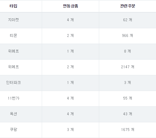 주말앤 연동 시스템
오픈마켓+소셜마켓 상품 연동 시스템
Total : 8개 사이트 연동 완료
지마켓/인터파크/11번가/옥션/네이버예약
쿠팡/티몬/위메프/